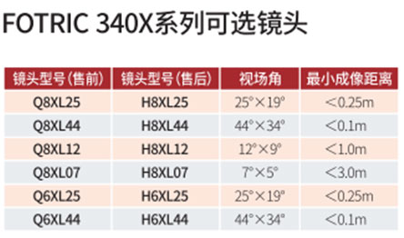 FOTRIC 340X系列熱像儀可選鏡頭